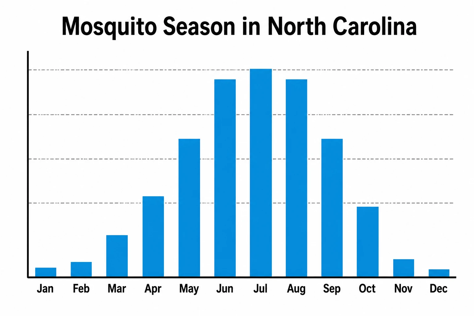 Mosquito season in NC seasonal activity chart showing emergence in spring, peak in summer, decline in fall.