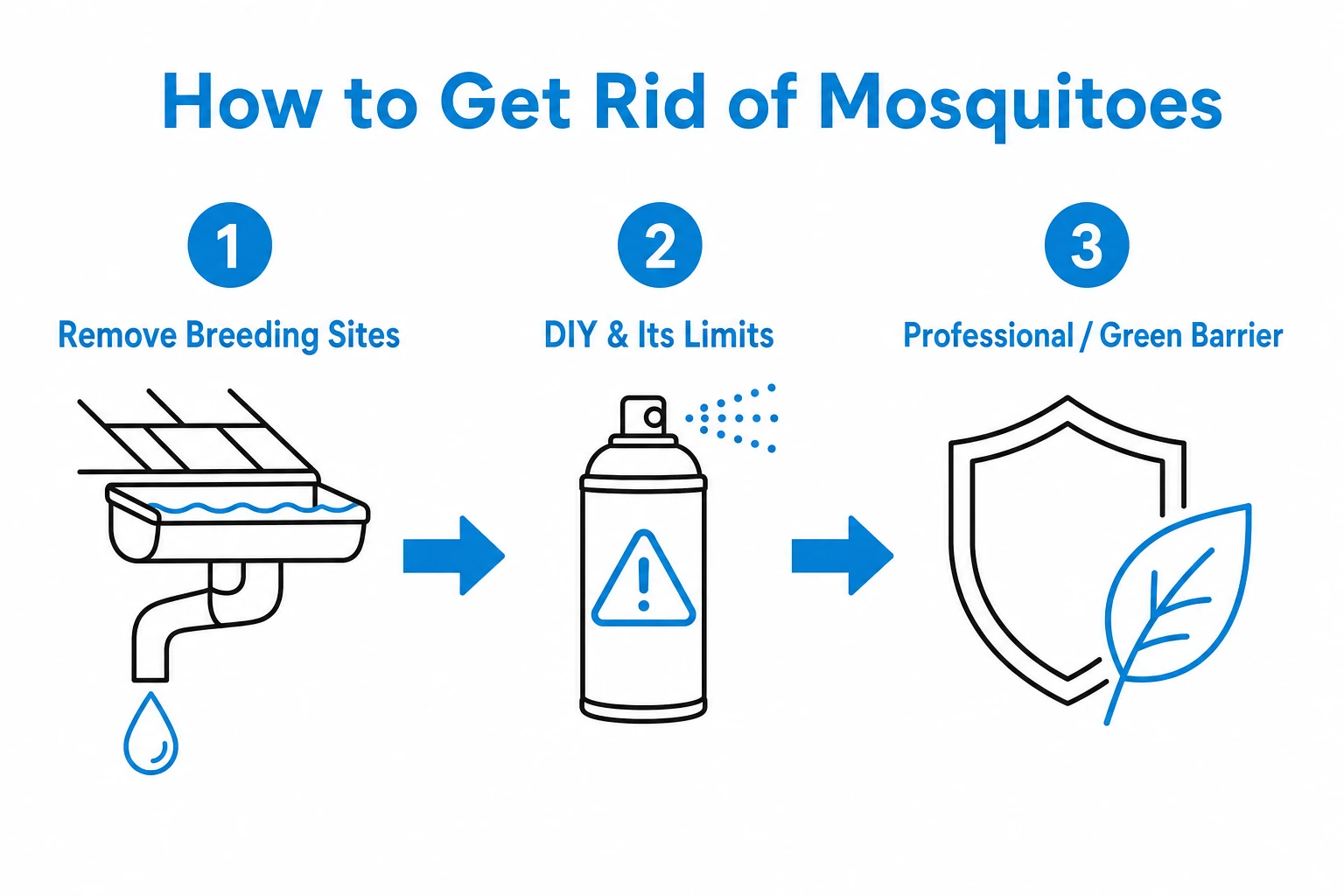 Three-step mosquito control infographic: remove breeding sites, understand DIY limits, apply professional or green barrier treatment.